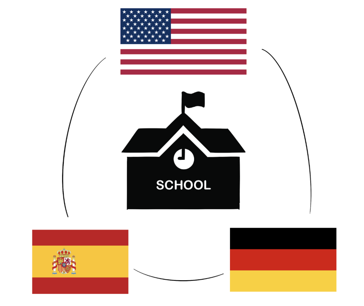 From Europe to the US: How Different is High school Life Around the World?